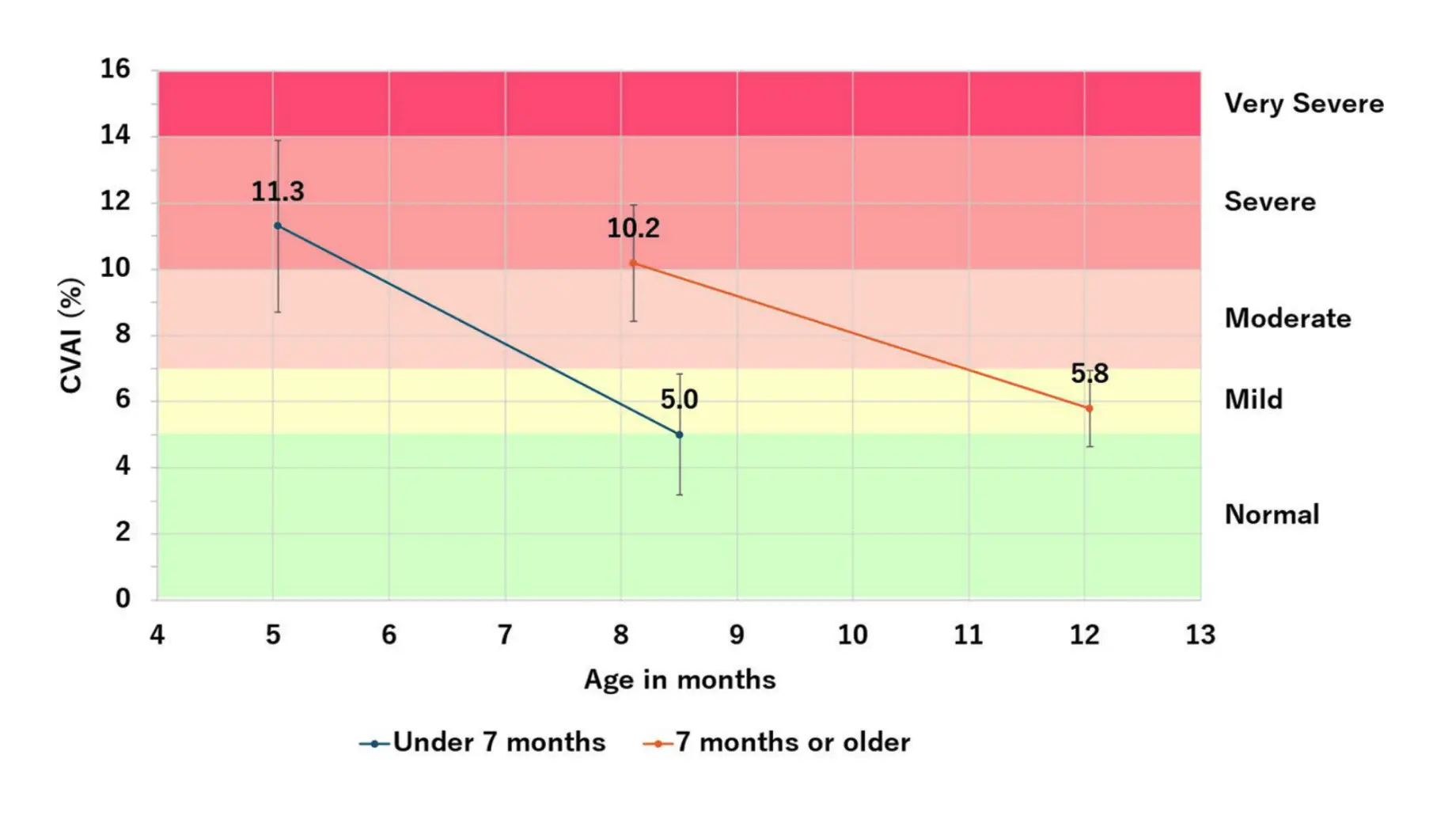 Treatment Age Impact